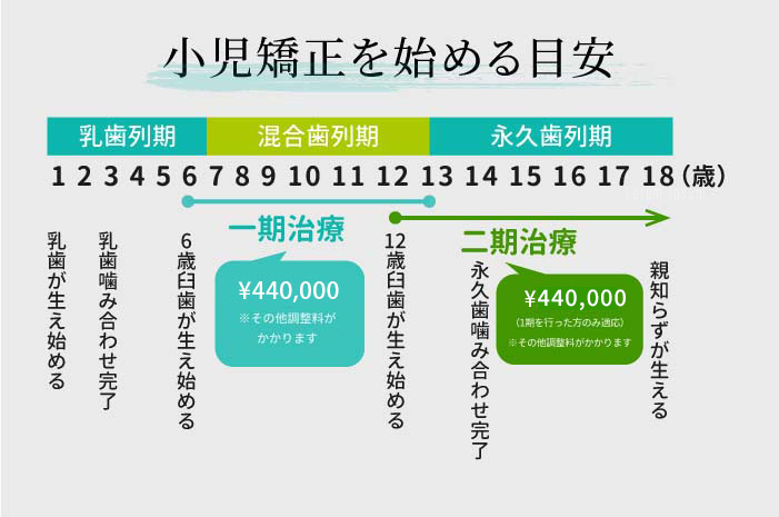 第1期治療と第2期治療について