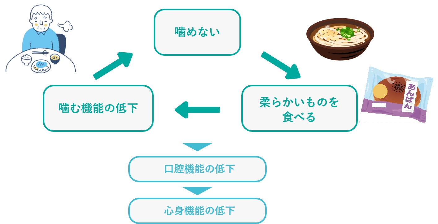 オーラルフレイルを知っていますか？　健康寿命を延ばすために