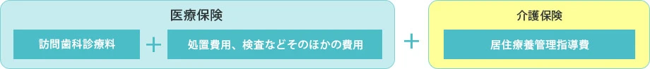 訪問歯科診療の料金表