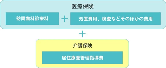 訪問歯科診療の料金表